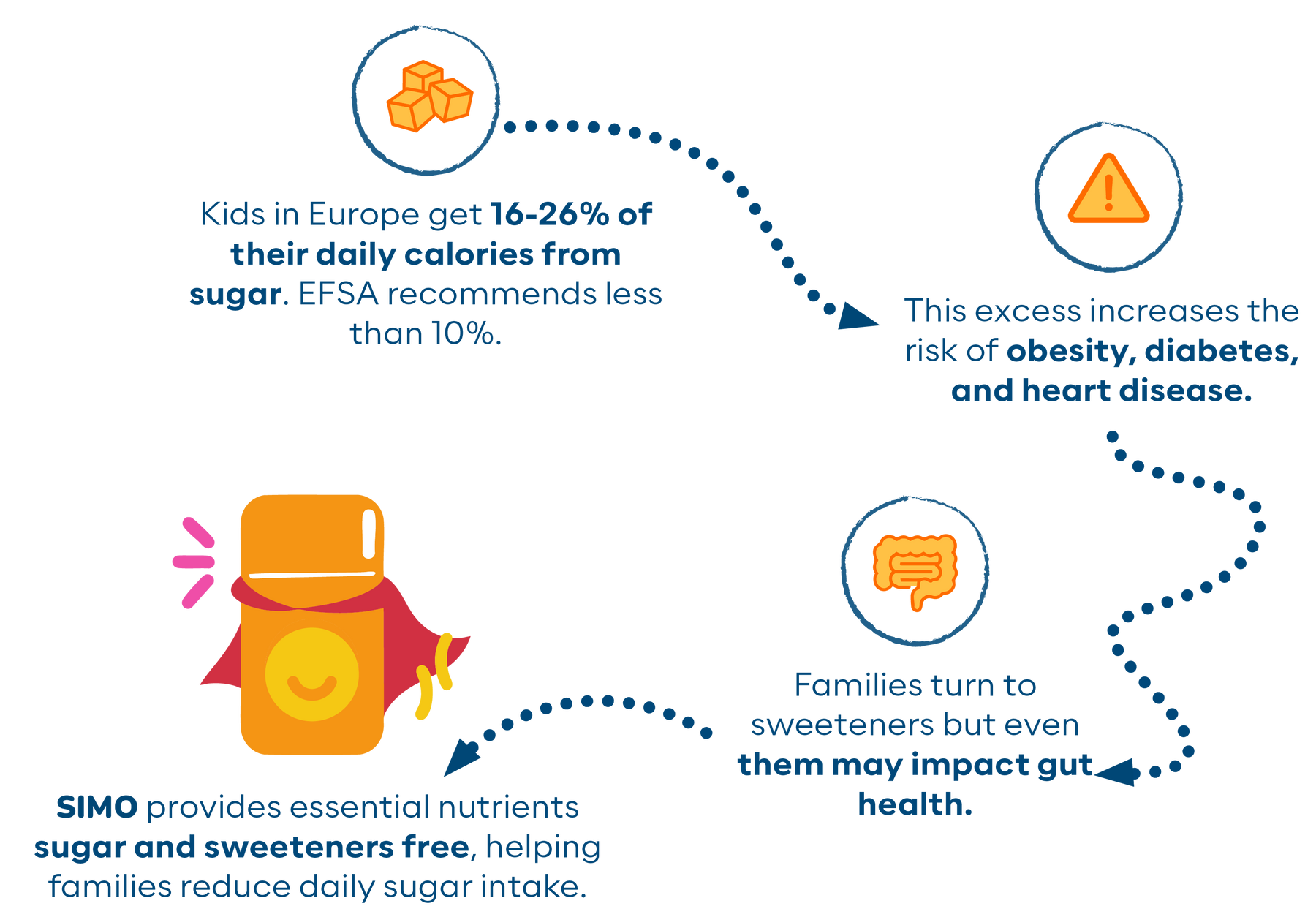 <p>SUPPORTING GROWTH<br/><strong>WITHOUT SUGAR</strong></p>